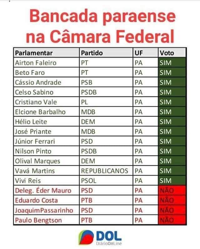 Deputados paraenses covardes que votaram a favor da prisão de deputado