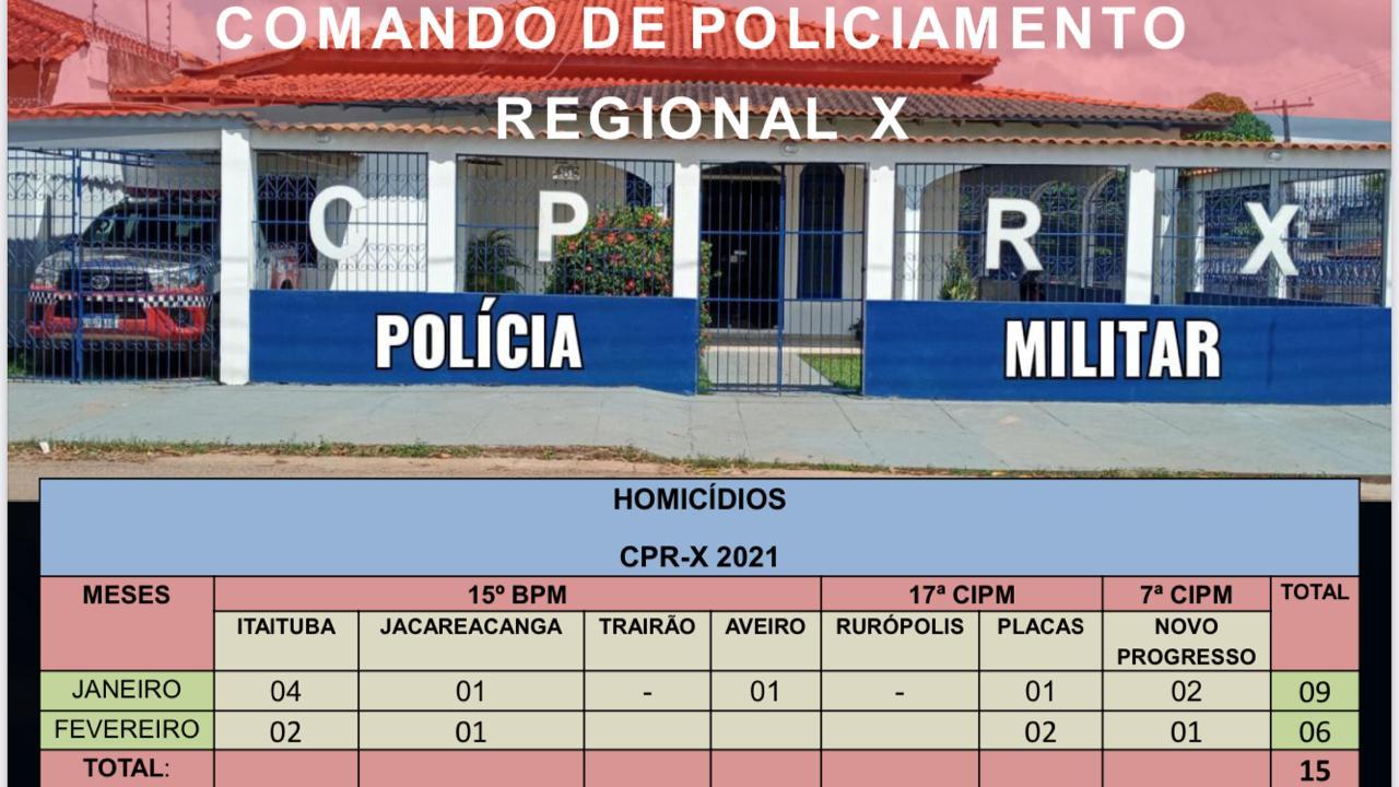 Missão dada é Missão Cumprida ! estatísticas apontam índice de criminalidade diminui na área do CPR-X