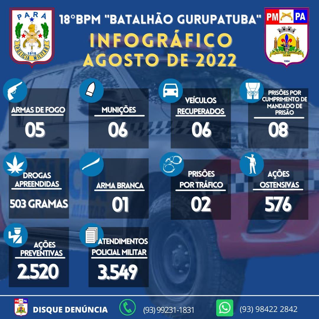 O 18°BPM BATALHÃO GURUPATUBA DIVULGA A *PRODUTIVIDADE DO MÊS DE AGOSTO
