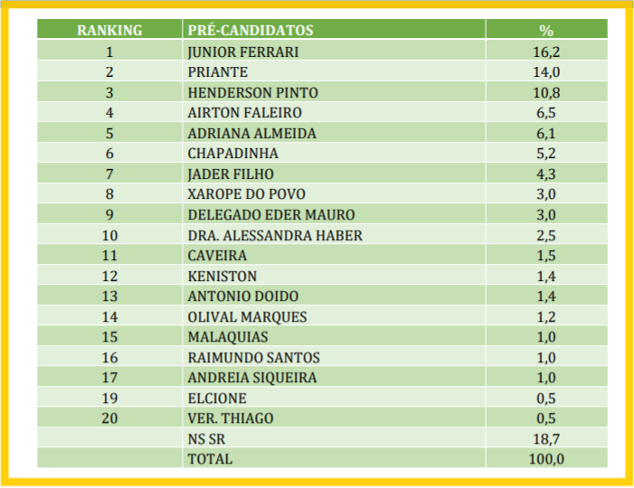 Top 20 no Baixo Amazonas para deputado federal em 2026, segundo nova pesquisa da Doxa
